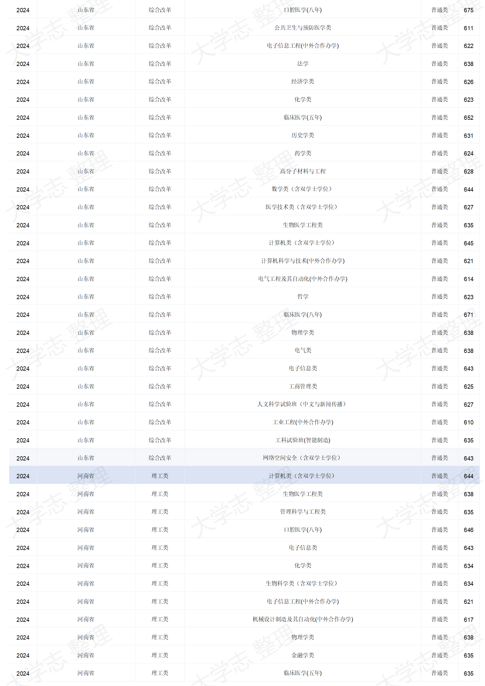 四川大學(xué)－2024年招生分?jǐn)?shù)線